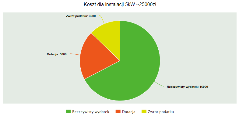 zwrot kosztów finanse Udziały kosztów fotowoltaiki